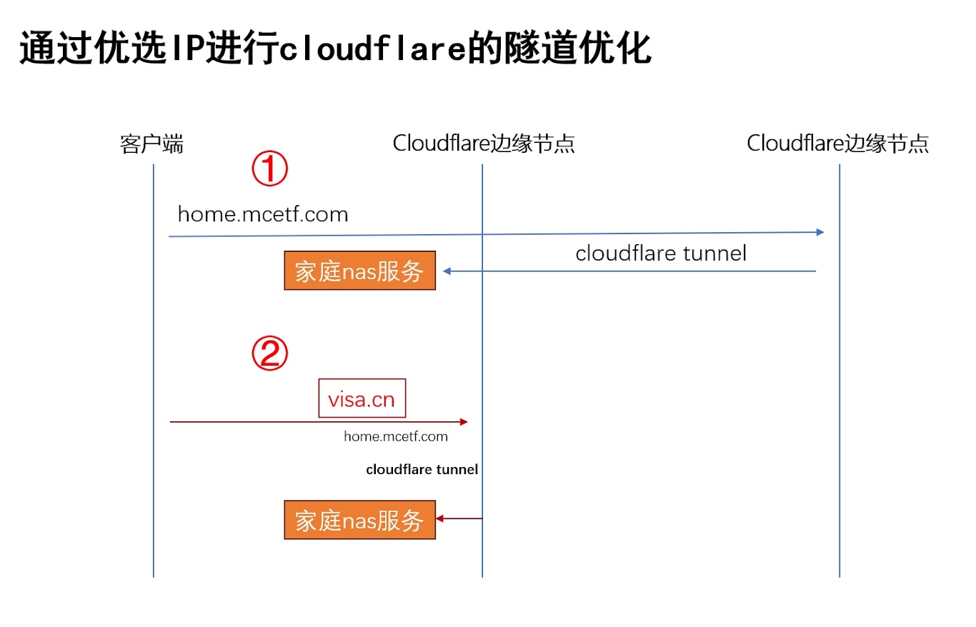 找回家庭宽带的80和443端口，三种cloudflare访问家庭nas方案，一篇讲全讲透。