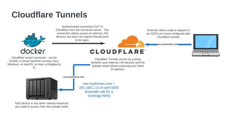 利用Cloudflare Tunnel免费搭建个人博客，轻松实现多项家庭服务